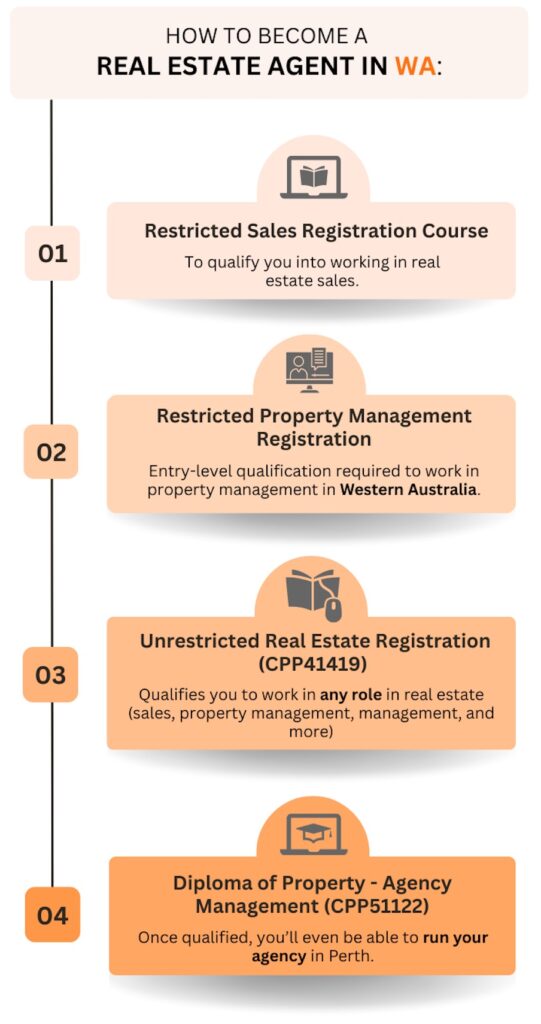 How to become a real estate agent in WA