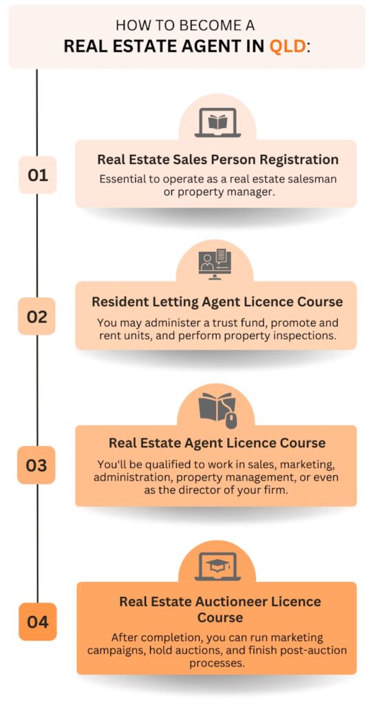 How to become a real estate agent in QLD