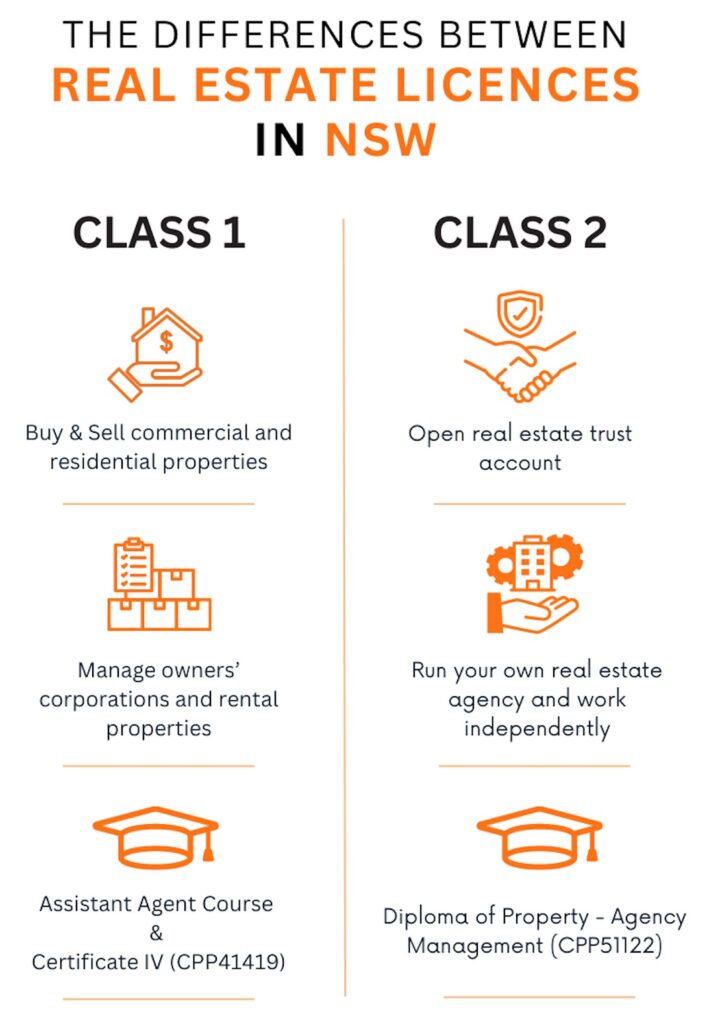 The difference between Class 1 and 2 real estate licences in NSW