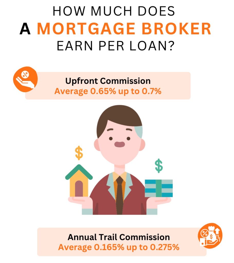 How Much Does A Mortgage Broker Earn Per Loan 